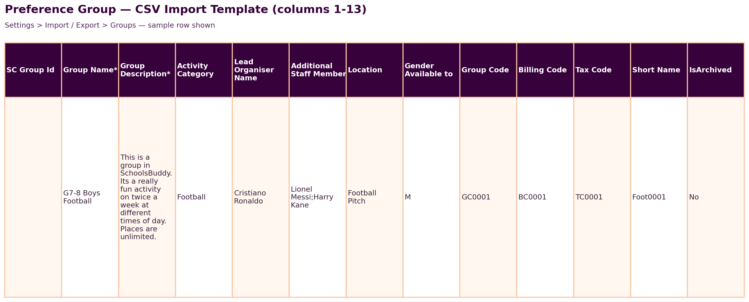 Plantilla de importación CSV de grupo de preferencias con fila de ejemplo, columnas 1 a 13
